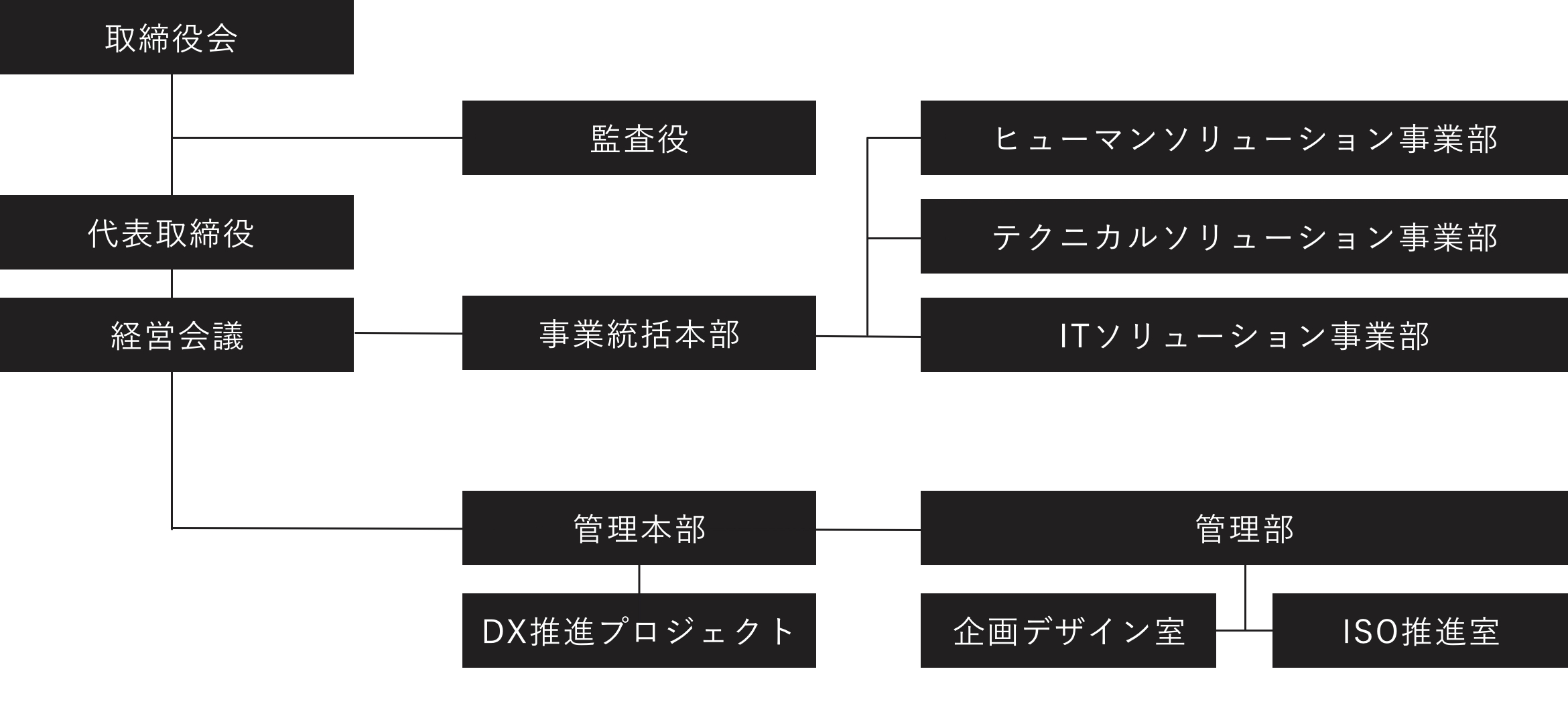 会社組織図