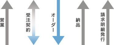 受発注ワークフロー