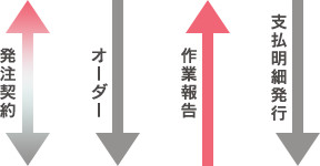 受発注ワークフロー