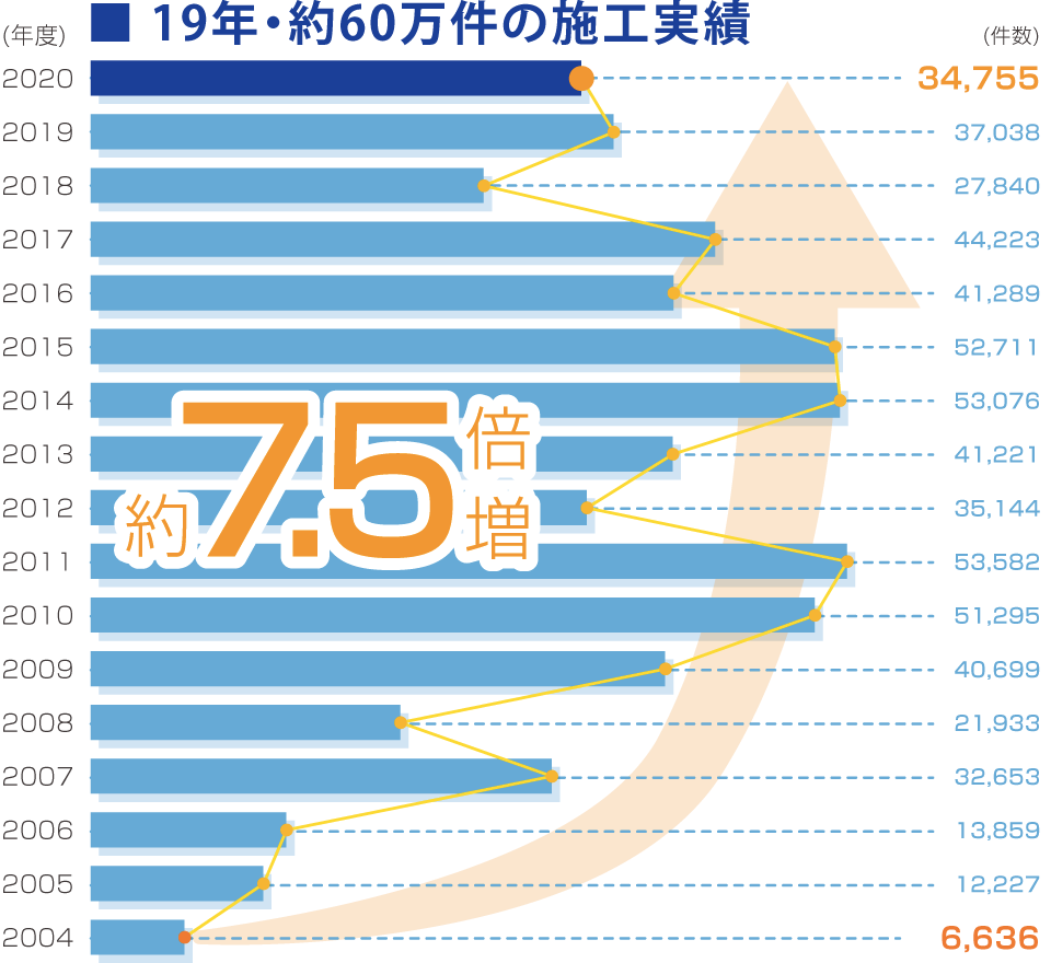 16年・約50万件の施工実績