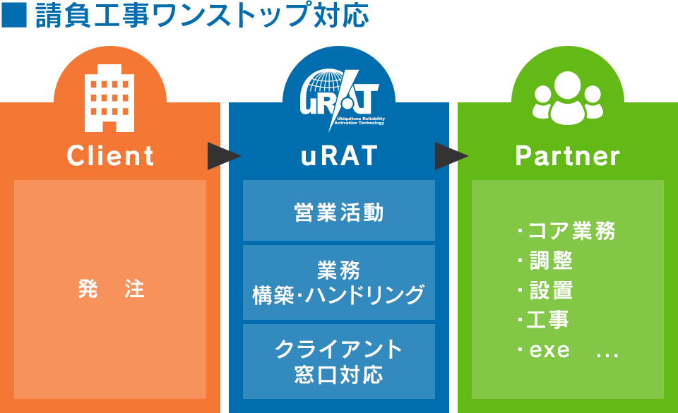 請負工事ワンストップ対応