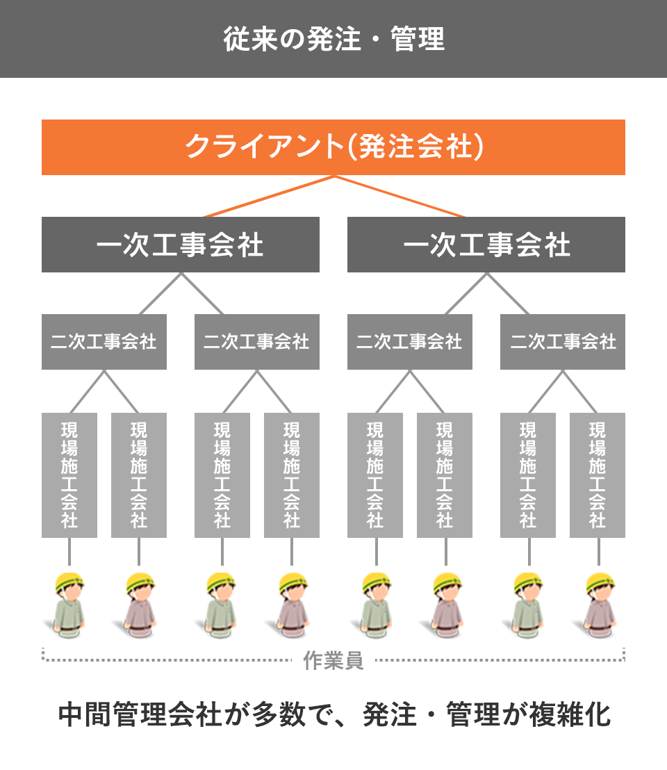 従来の発注・管理