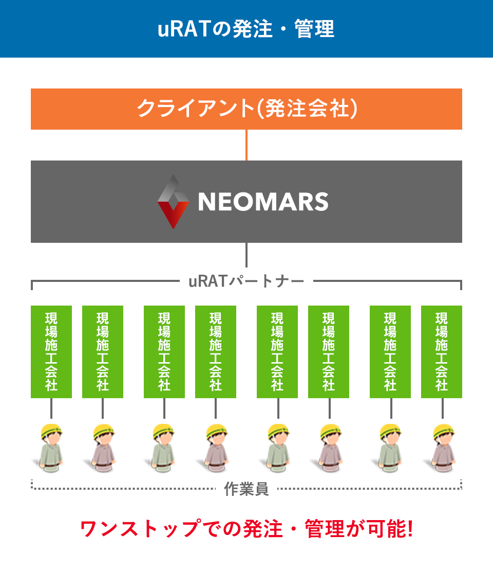 uRATの発注・管理