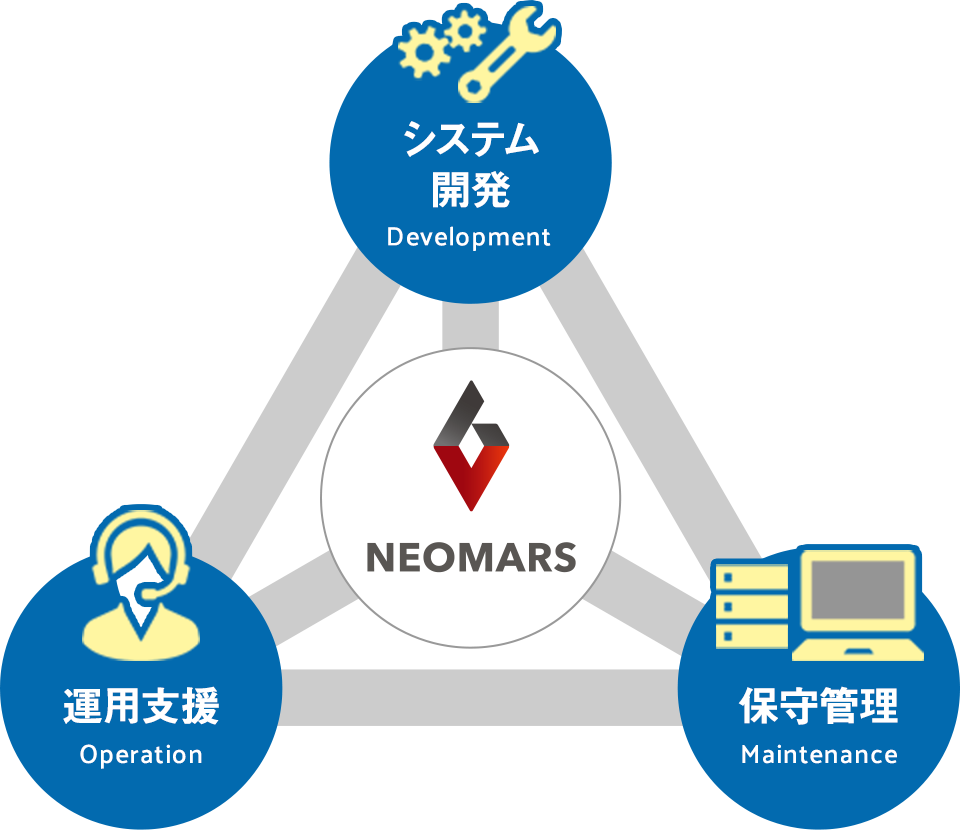 開発・運用・保守を「三位一体でサポートする眼」